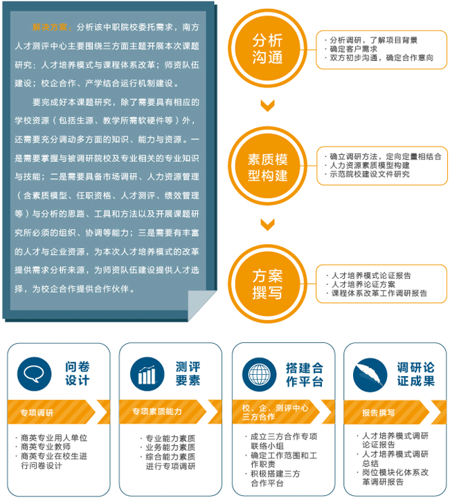 ĳ��ְԺУʾ��רҵ���跽��ͼ