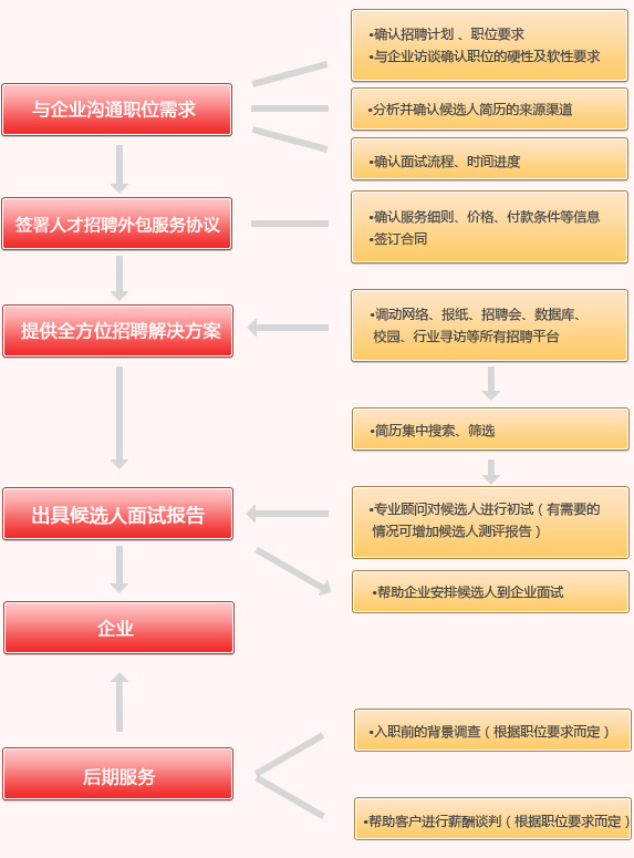 招聘外包公司_中华英才网大连站(2)
